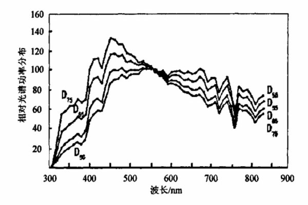 標(biāo)準(zhǔn)照明體D55、D65、D75相對光譜功率分布曲線